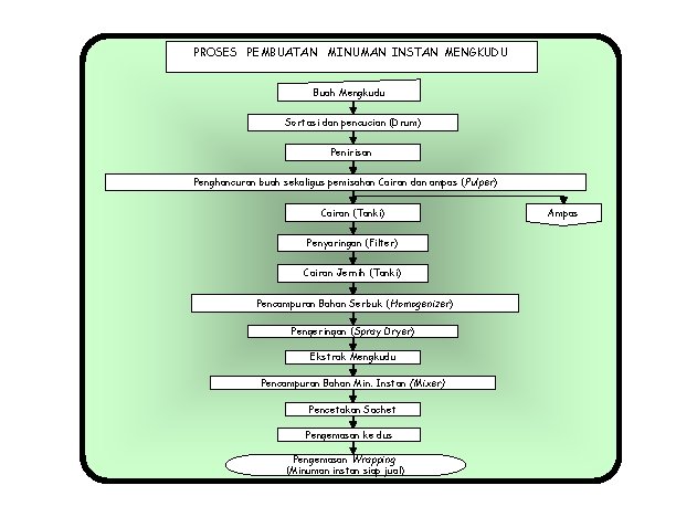 PROSES PEMBUATAN MINUMAN INSTAN MENGKUDU Buah Mengkudu Sortasi dan pencucian (Drum) Penirisan Penghancuran buah