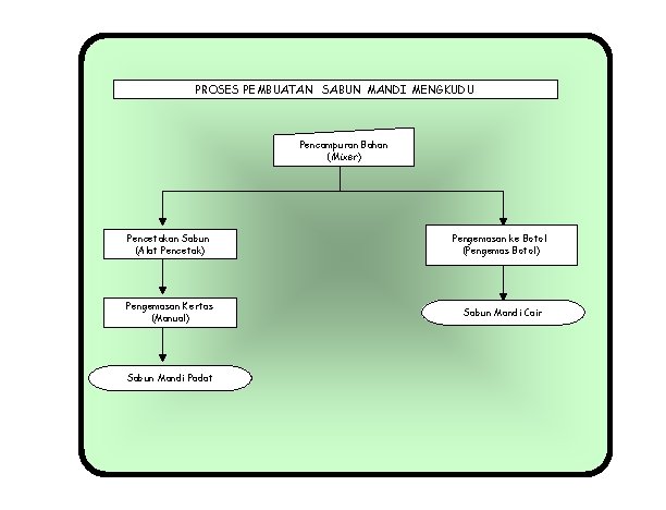 PROSES PEMBUATAN SABUN MANDI MENGKUDU Pencampuran Bahan (Mixer) Pencetakan Sabun (Alat Pencetak) Pengemasan Kertas