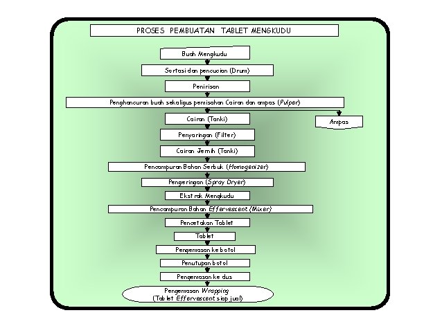 PROSES PEMBUATAN TABLET MENGKUDU Buah Mengkudu Sortasi dan pencucian (Drum) Penirisan Penghancuran buah sekaligus