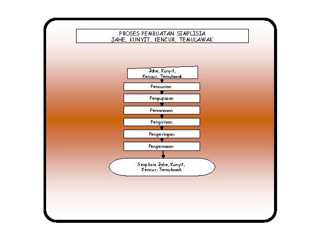 PROSES PEMBUATAN SIMPLISIA JAHE, KUNYIT, KENCUR, TEMULAWAK Jahe, Kunyit, Kencur, Temulawak Pencucian Pengupasan Pemanasan PROSES PEMBUATAN SIMPLISIA JAHE, KUNYIT, KENCUR, TEMULAWAK Jahe, Kunyit, Kencur, Temulawak Pencucian Pengupasan Pemanasan