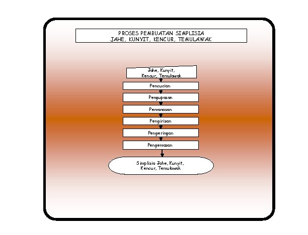 PROSES PEMBUATAN SIMPLISIA JAHE, KUNYIT, KENCUR, TEMULAWAK Jahe, Kunyit, Kencur, Temulawak Pencucian Pengupasan Pemanasan