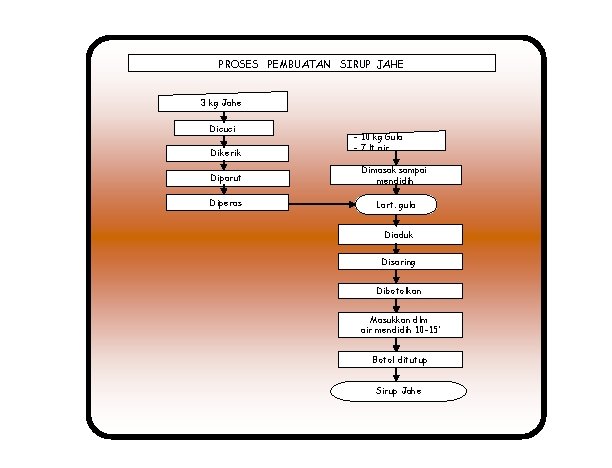 PROSES PEMBUATAN SIRUP JAHE 3 kg Jahe Dicuci Dikerik - 10 kg Gula -