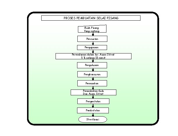 PROSES PEMBUATAN SELAI PISANG Buah Pisang Yang matang Pencucian Pengupasan Perendaman dalam lar. Asam