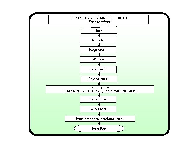PROSES PENGOLAHAN LEDER BUAH (Fruit Leather) Buah Pencucian Pengupasan Blancing Pemotongan Penghancuran Pencampuran (Bubur