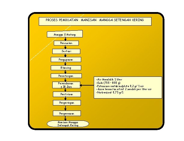 PROSES PEMBUATAN MANISAN MANGGA SETENGAH KERING Mangga ½ Matang Pencucian Sortasi Pengupasan Blancing Pemotongan