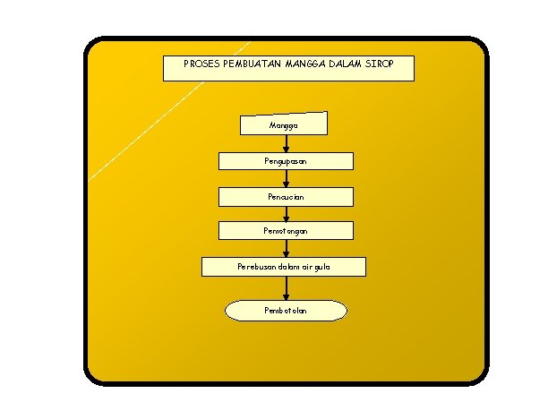 PROSES PEMBUATAN MANGGA DALAM SIROP Mangga Pengupasan Pencucian Pemotongan Perebusan dalam air gula Pembotolan
