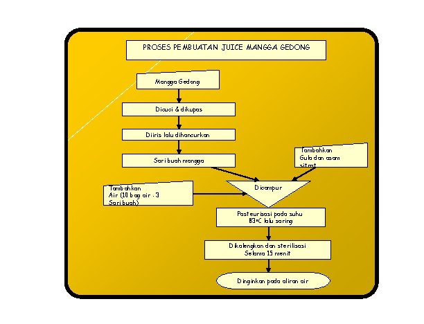 PROSES PEMBUATAN JUICE MANGGA GEDONG Mangga Gedong Dicuci & dikupas Diiris lalu dihancurkan Tambahkan