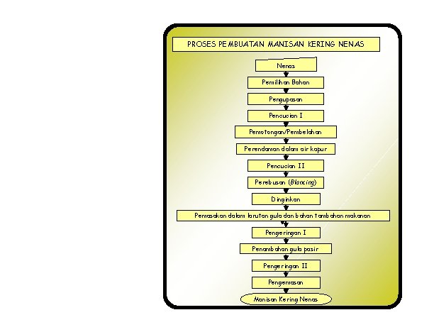PROSES PEMBUATAN MANISAN KERING NENAS Nenas Pemilihan Bahan Pengupasan Pencucian I Pemotongan/Pembelahan Perendaman dalam
