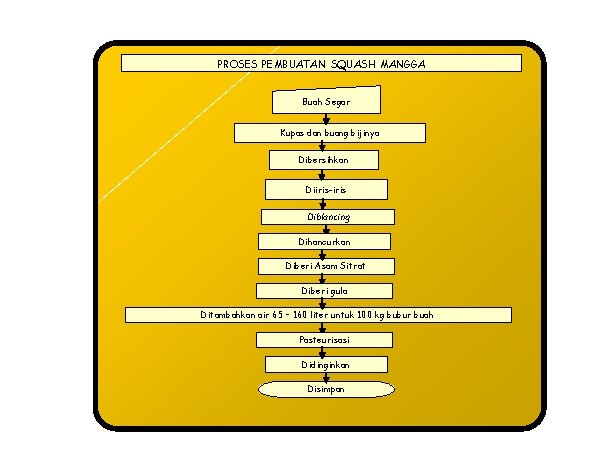 PROSES PEMBUATAN SQUASH MANGGA Buah Segar Kupas dan buang bijinya Dibersihkan Diiris-iris Diblancing Dihancurkan