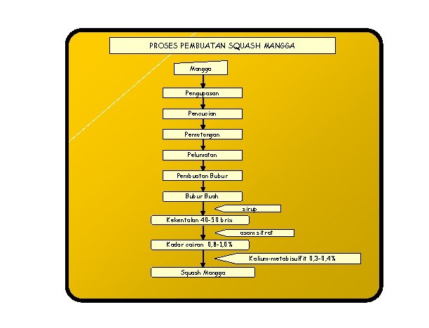 PROSES PEMBUATAN SQUASH MANGGA Mangga Pengupasan Pencucian Pemotongan Pelumatan Pembuatan Bubur Buah sirup Kekentalan