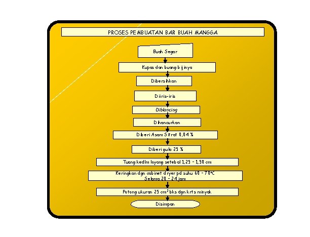 PROSES PEMBUATAN BAR BUAH MANGGA Buah Segar Kupas dan buang bijinya Dibersihkan Diiris-iris Diblancing