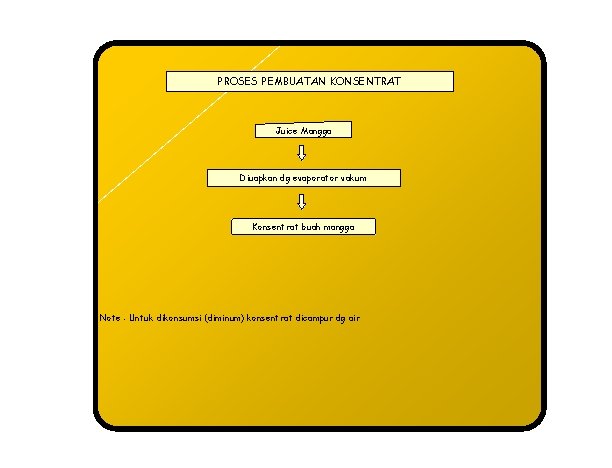 PROSES PEMBUATAN KONSENTRAT Juice Mangga Diuapkan dg evaporator vakum Konsentrat buah mangga Note :