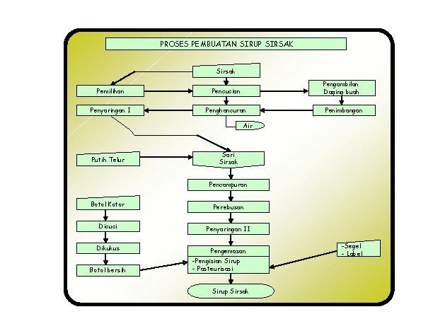 PROSES PEMBUATAN SIRUP SIRSAK Sirsak Pengambilan Daging buah Pemilihan Pencucian Penyaringan I Penghancuran Penimbangan