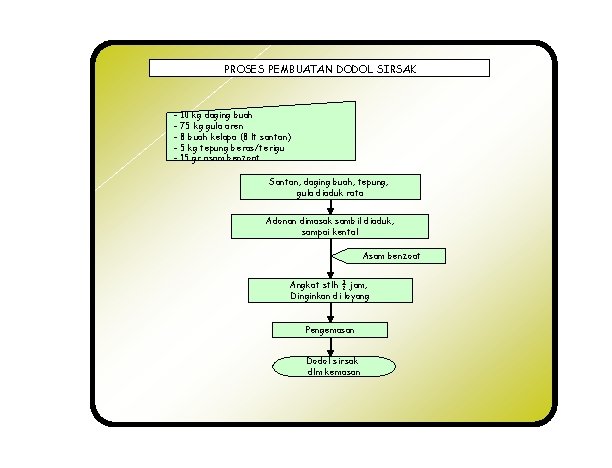 PROSES PEMBUATAN DODOL SIRSAK - 10 kg daging buah - 75 kg gula aren