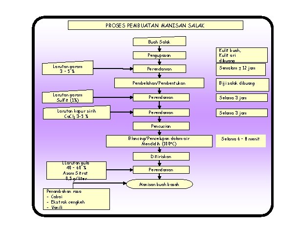 PROSES PEMBUATAN MANISAN SALAK Buah Salak Larutan garam 3– 5% Larutan garam Sulfit (1%)