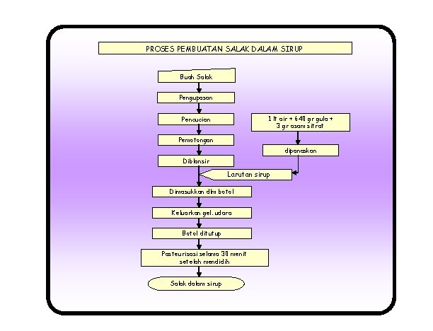 PROSES PEMBUATAN SALAK DALAM SIRUP Buah Salak Pengupasan 1 lt air + 640 gr