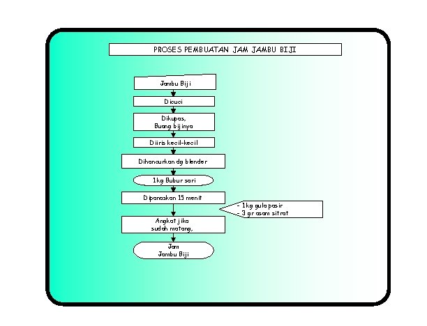 PROSES PEMBUATAN JAMBU BIJI Jambu Biji Dicuci Dikupas, Buang bijinya Diiris kecil-kecil Dihancurkan dg