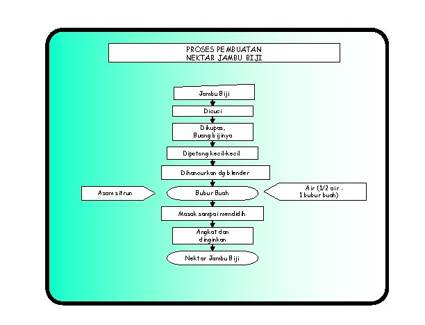 PROSES PEMBUATAN NEKTAR JAMBU BIJI Jambu Biji Dicuci Dikupas, Buang bijinya Dipotong kecil-kecil Dihancurkan