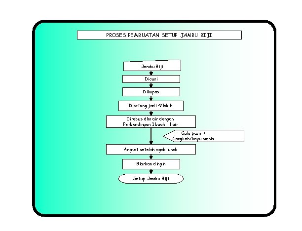 PROSES PEMBUATAN SETUP JAMBU BIJI Jambu Biji Dicuci Dikupas Dipotong jadi 4/lebih Direbus dlm PROSES PEMBUATAN SETUP JAMBU BIJI Jambu Biji Dicuci Dikupas Dipotong jadi 4/lebih Direbus dlm
