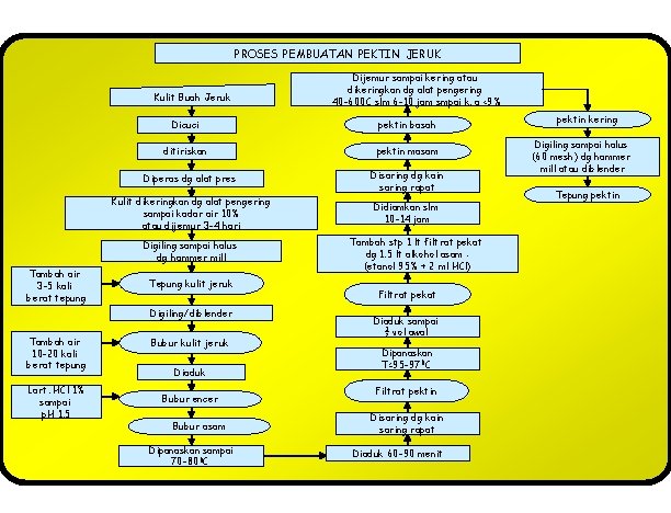 PROSES PEMBUATAN PEKTIN JERUK Kulit Buah Jeruk Dicuci pektin basah ditiriskan pektin masam Diperas