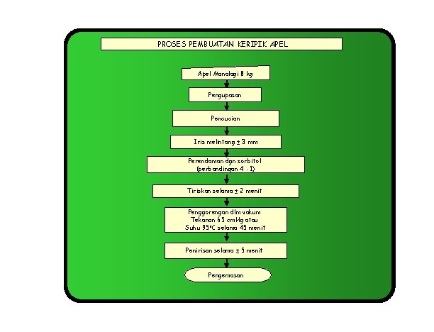 PROSES PEMBUATAN KERIPIK APEL Apel Manalagi 8 kg Pengupasan Pencucian Iris melintang ± 3