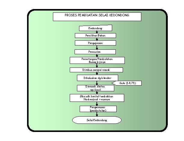 PROSES PEMBUATAN SELAI KEDONDONG Kedondong Pemilihan Bahan Pengupasan Pencucian Pemotongan/Pembelahan Buang bijinya Direbus sampai