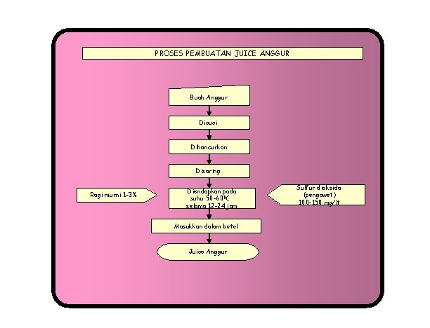 PROSES PEMBUATAN JUICE ANGGUR Buah Anggur Dicuci Dihancurkan Disaring Ragi murni 1 -3% Diendapkan