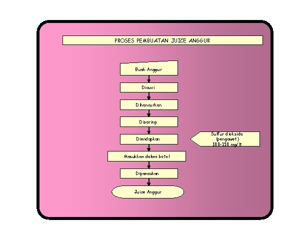 PROSES PEMBUATAN JUICE ANGGUR Buah Anggur Dicuci Dihancurkan Disaring Diendapkan Masukkan dalam botol Dipanaskan