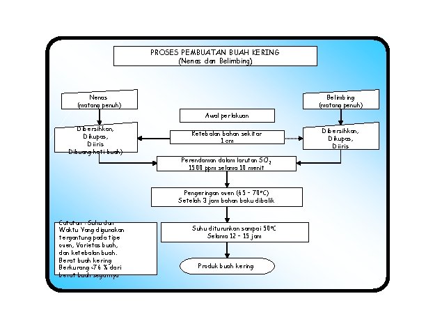 PROSES PEMBUATAN BUAH KERING (Nenas dan Belimbing) Nenas (matang penuh) Belimbing (matang penuh) Awal