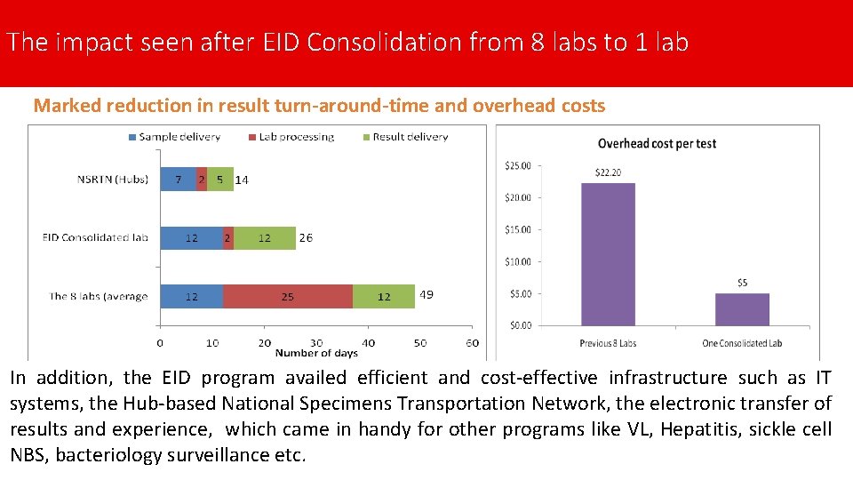 The impact seen after EID Consolidation from 8 labs to 1 lab Marked reduction
