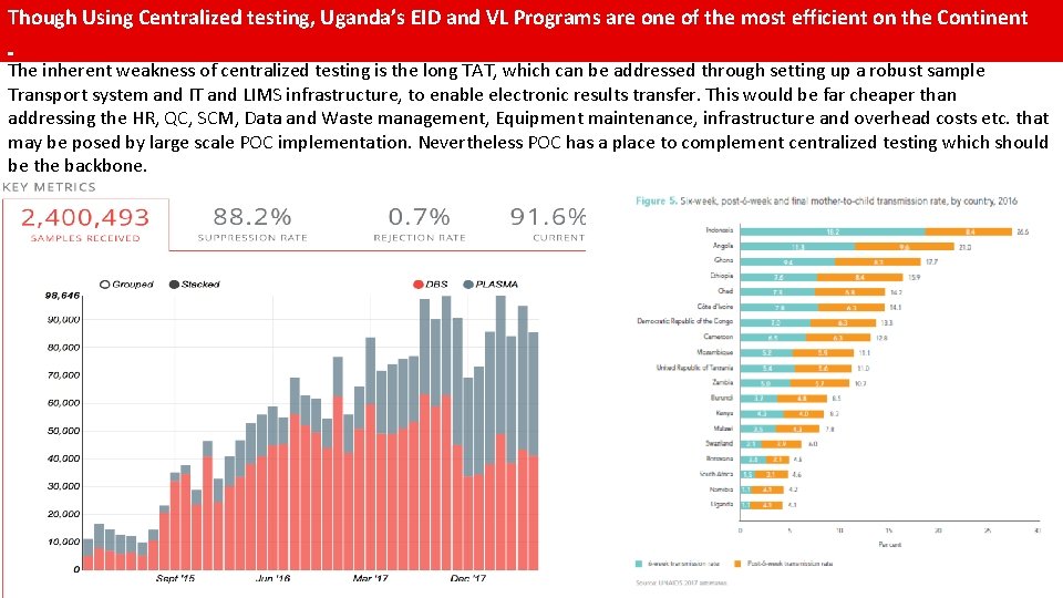 Though Using Centralized testing, Uganda’s EID and VL Programs are one of the most