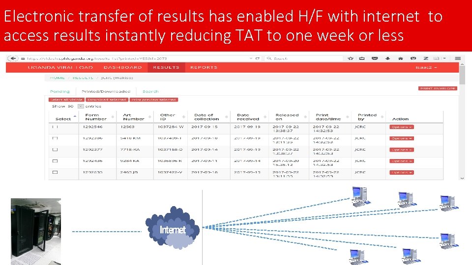 Electronic transfer of results has enabled H/F with internet to access results instantly reducing