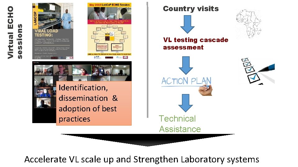 Virtual ECHO sessions Country visits VL testing cascade assessment Identification, dissemination & adoption of