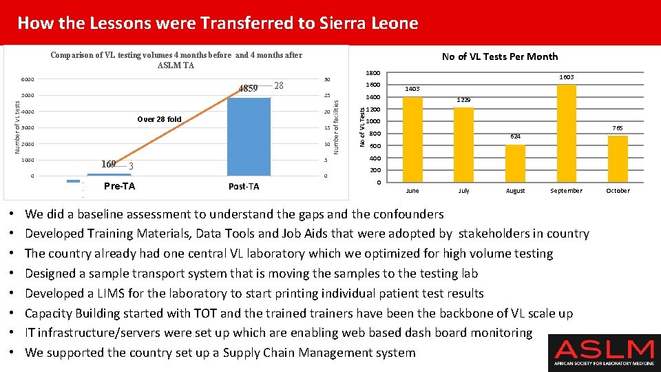 How the Lessons were Transferred to Sierra Leone No of VL Tests Per Month