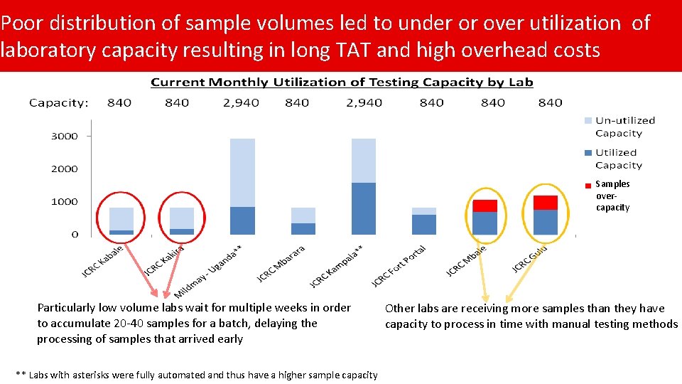 Poor distribution of sample volumes led to under or over utilization of laboratory capacity