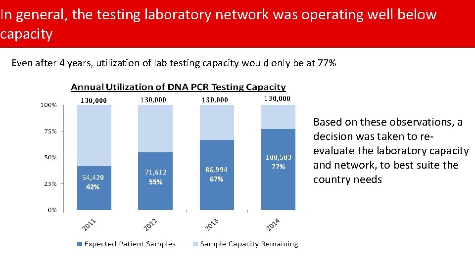 In general, the testing laboratory network was operating well below capacity Even after 4