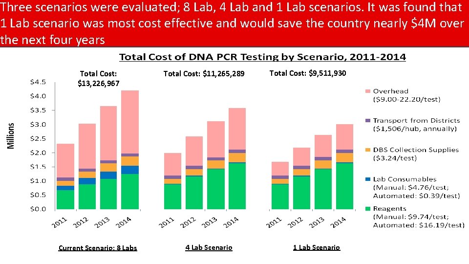 Three scenarios were evaluated; 8 Lab, 4 Lab and 1 Lab scenarios. It was