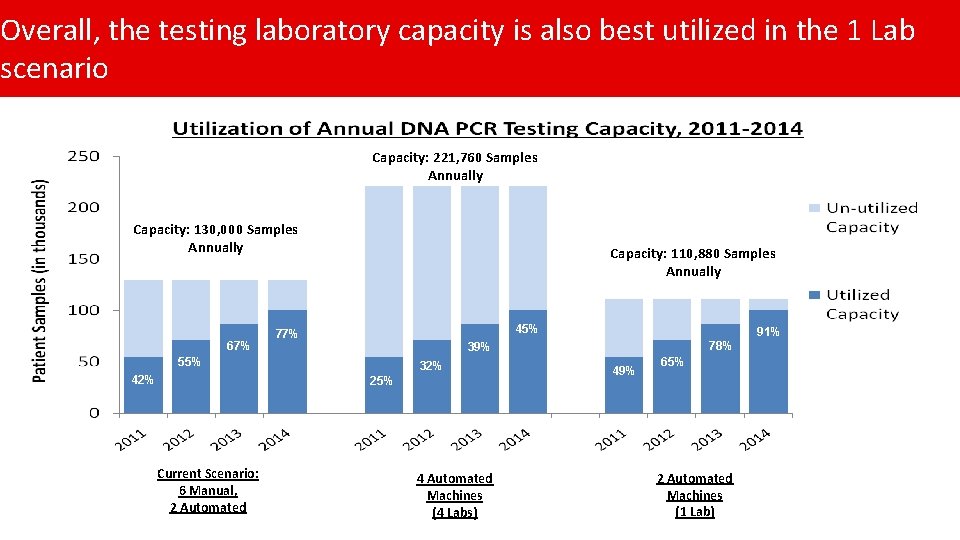 Overall, the testing laboratory capacity is also best utilized in the 1 Lab scenario