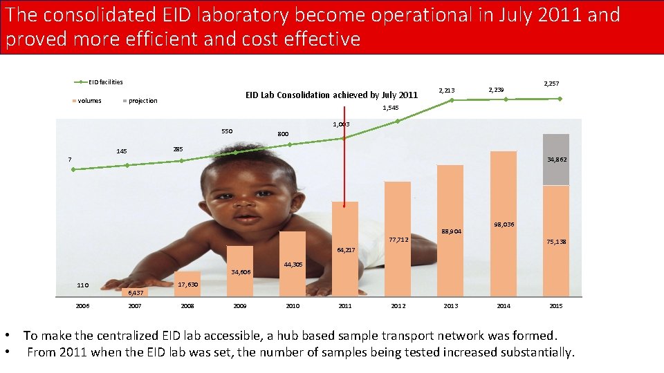 The consolidated EID laboratory become operational in July 2011 and proved more efficient and