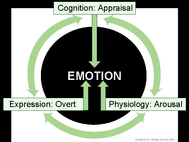 Cognition: Appraisal EMOTION Expression: Overt Physiology: Arousal Created by Dr. Gordon Vesselss 2005 