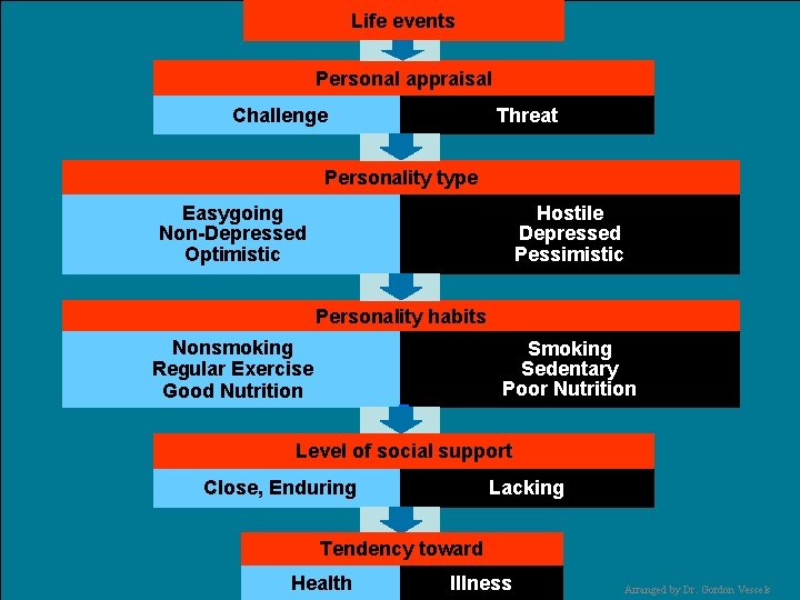 Life events Personal appraisal Challenge Threat Personality type Easygoing Non-Depressed Optimistic Hostile Depressed Pessimistic