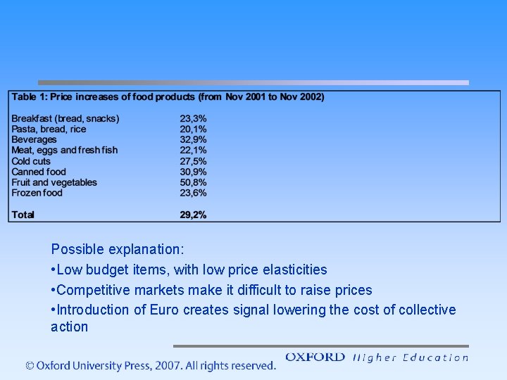 Possible explanation: • Low budget items, with low price elasticities • Competitive markets make