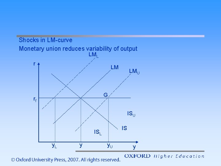 Shocks in LM-curve Monetary union reduces variability of output LML r LM LMU G