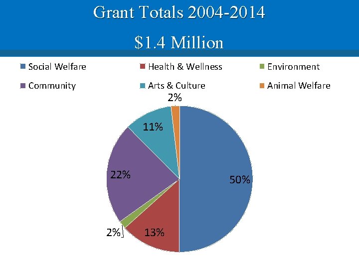 Grant Totals 2004 -2014 $1. 4 Million Social Welfare Health & Wellness Environment Community