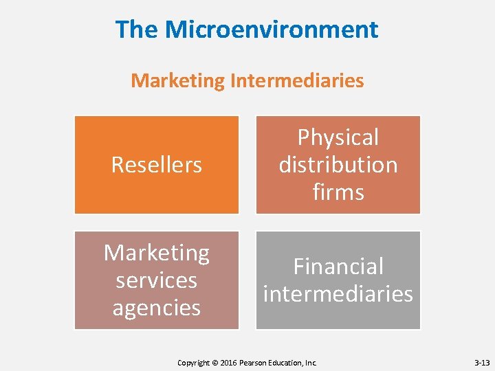 The Microenvironment Marketing Intermediaries Resellers Physical distribution firms Marketing services agencies Financial intermediaries Copyright The Microenvironment Marketing Intermediaries Resellers Physical distribution firms Marketing services agencies Financial intermediaries Copyright