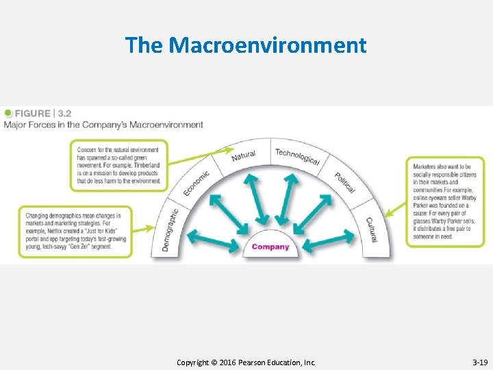 The Macroenvironment Copyright © 2016 Pearson Education, Inc. 3 -19 The Macroenvironment Copyright © 2016 Pearson Education, Inc. 3 -19