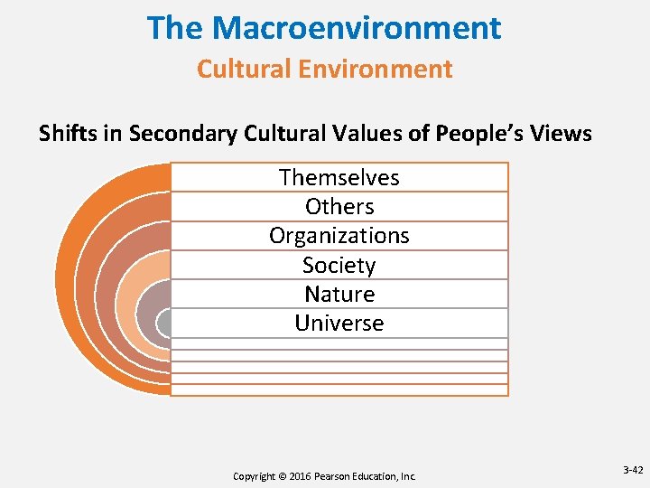 The Macroenvironment Cultural Environment Shifts in Secondary Cultural Values of People’s Views Themselves Others The Macroenvironment Cultural Environment Shifts in Secondary Cultural Values of People’s Views Themselves Others