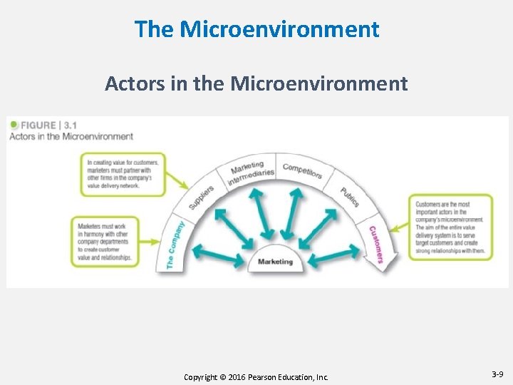 The Microenvironment Actors in the Microenvironment Copyright © 2016 Pearson Education, Inc. 3 -9 The Microenvironment Actors in the Microenvironment Copyright © 2016 Pearson Education, Inc. 3 -9