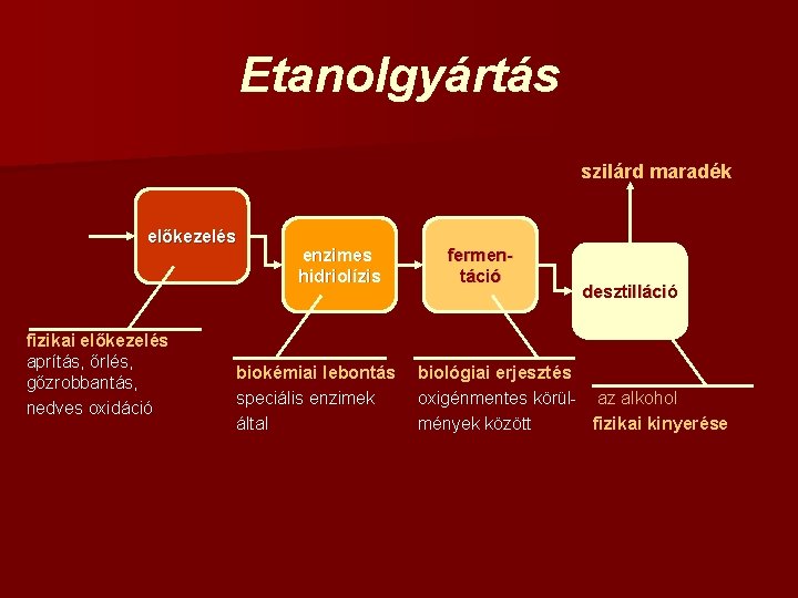 Etanolgyártás szilárd maradék előkezelés fizikai előkezelés aprítás, őrlés, gőzrobbantás, nedves oxidáció enzimes hidriolízis fermentáció