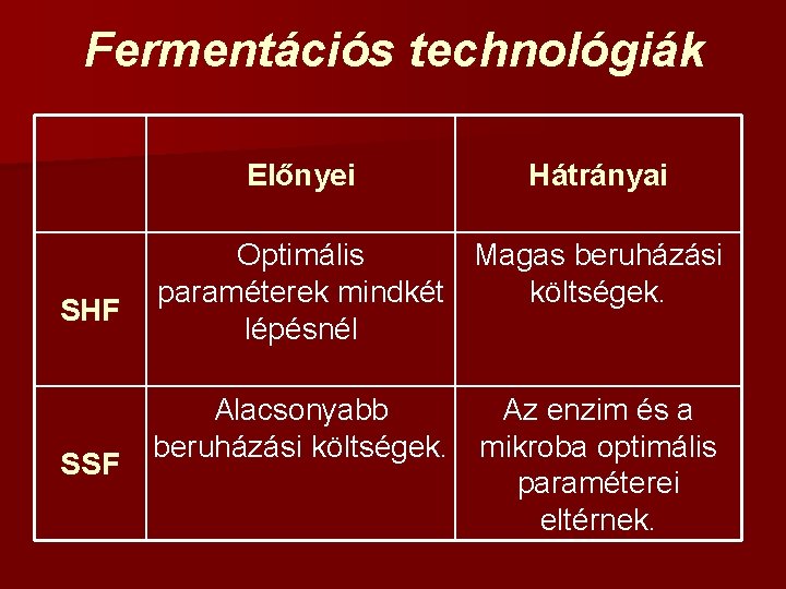 Fermentációs technológiák Előnyei SHF SSF Hátrányai Optimális Magas beruházási paraméterek mindkét költségek. lépésnél Alacsonyabb